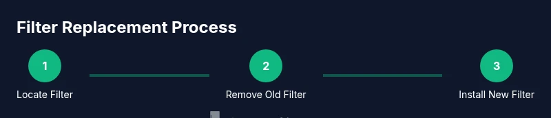 A step-by-step process showing how to replace a refrigerator water filter