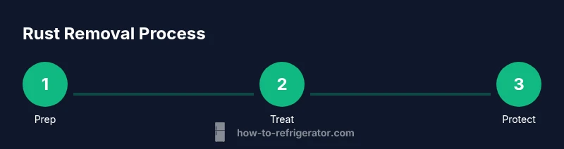 A three-step infographic showing prep, treatment, and protection steps for rust removal on a refrigerator door.