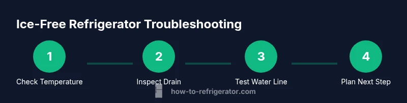 Process diagram for troubleshooting an ice-free refrigerator