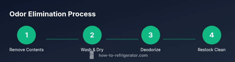 Process infographic showing steps to remove refrigerator odor