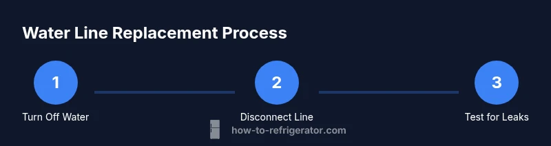 Process diagram showing three steps to replace a refrigerator water line