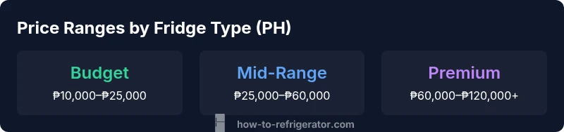 Infographic showing PH fridge price ranges by type