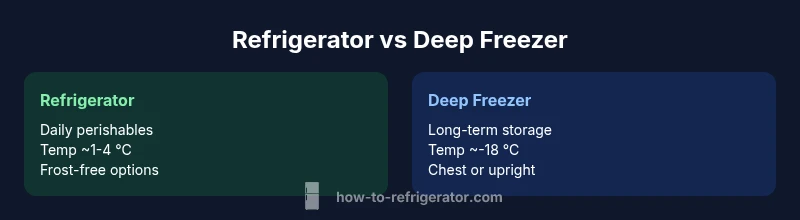 Comparison infographic of refrigerator vs deep freezer