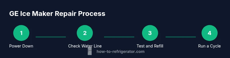 Process diagram for GE ice maker repair steps