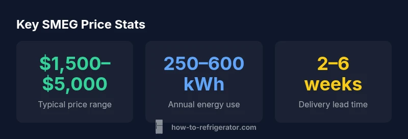 Infographic showing SMEG price ranges, energy use, and delivery times for 2026