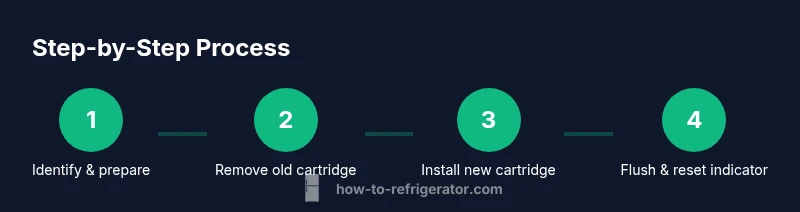 Tailwind-infographic showing four steps of GE water filter replacement