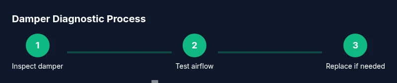 Process diagram showing damper testing steps
