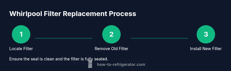 Process diagram for Whirlpool water filter replacement