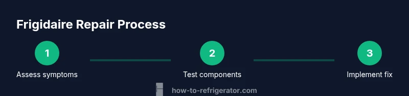 Process infographic showing three-step Frigidaire repair workflow