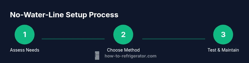 Process diagram showing no-water-line fridge setup