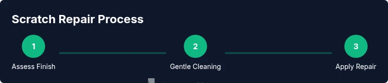 Process diagram showing repair steps for refrigerator scratches
