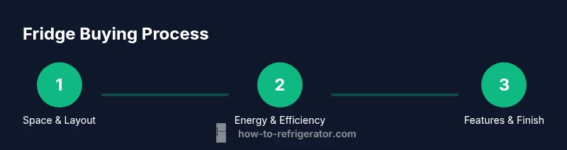 Infographic showing a 3-step process for buying a fridge