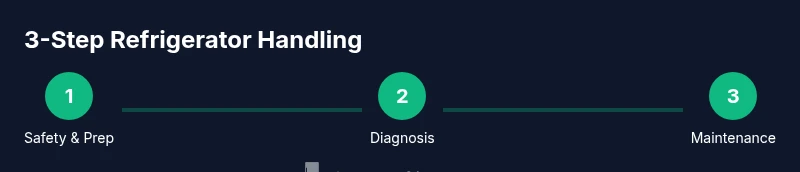 Infographic showing a 3-step process to handle refrigerator issues