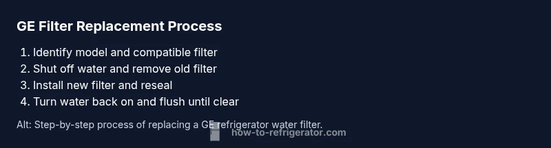 Process flow for replacing a GE refrigerator water filter