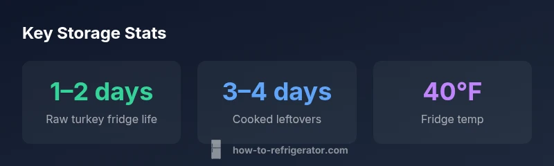 Infographic showing fridge storage times for turkey and temperature guidelines