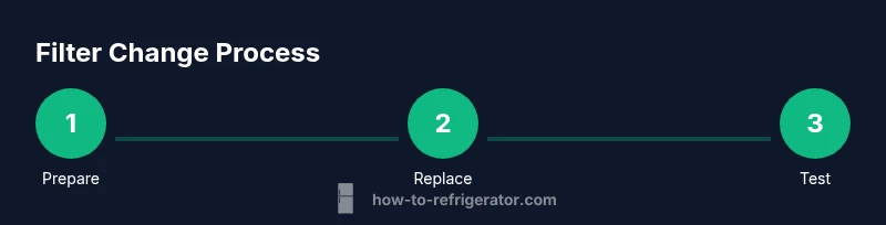Process infographic showing steps to replace an LG refrigerator filter