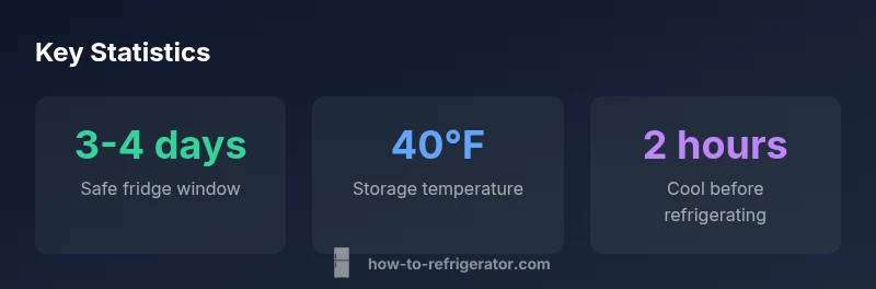 Stat cards showing safe fridge window, temperature, and cooling timing for turkey leftovers
