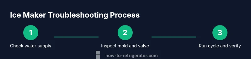Tailwind CSS infographic showing a 3-step ice maker troubleshooting process