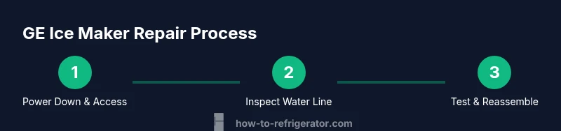Process infographic showing 3 steps for GE ice maker repair