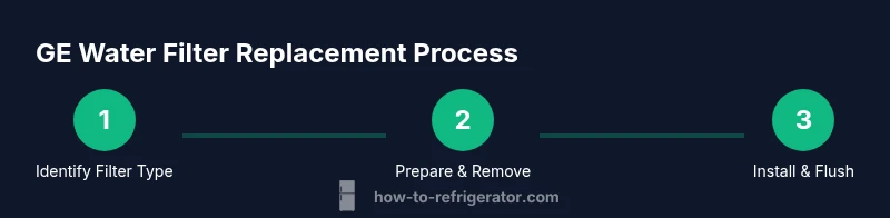 Process timeline for GE water filter replacement