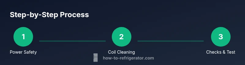 Tailwind infographic showing a 3-step troubleshooting process for Frigidaire appliances