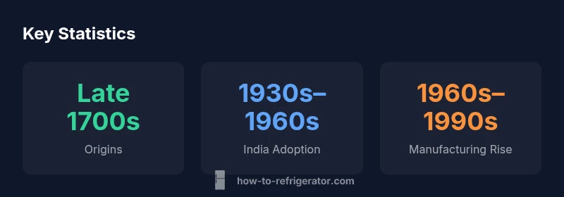 Infographic showing the timeline from global origins to Indian adoption of refrigeration