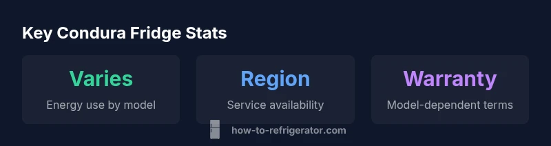Key statistics about Condura refrigerators