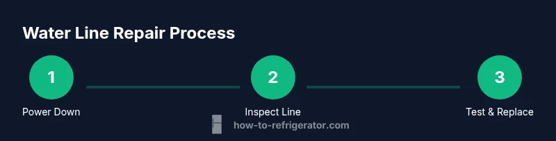 Infographic showing steps to repair a refrigerator water line