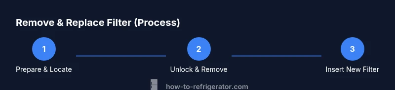 Infographic showing a three-step process to remove and replace a Frigidaire water filter