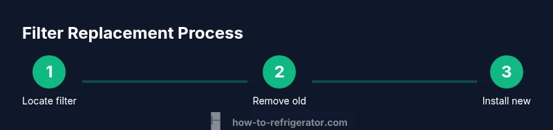 Process overview for replacing Frigidaire refrigerator filter.