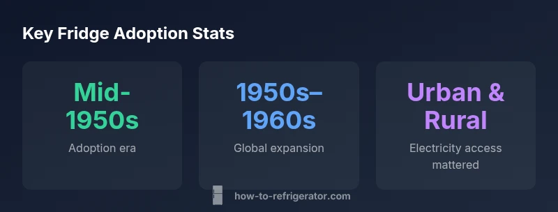 Infographic showing timeline of refrigerator adoption from early models to mass market by mid-20th century.