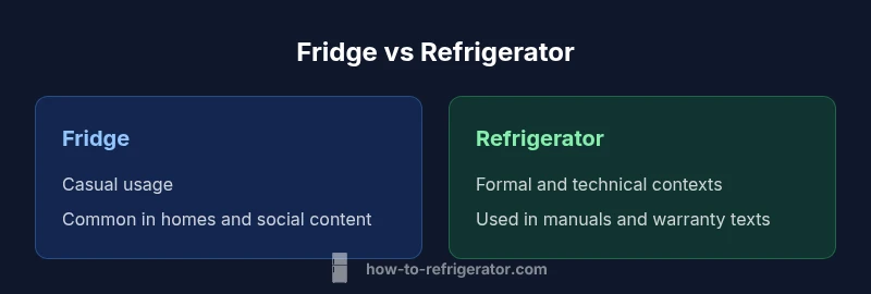 Comparison infographic showing Fridge vs Refrigerator