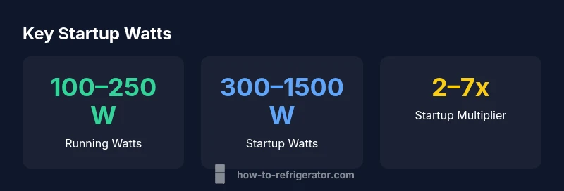 Infographic showing running and startup watt ranges for refrigerators