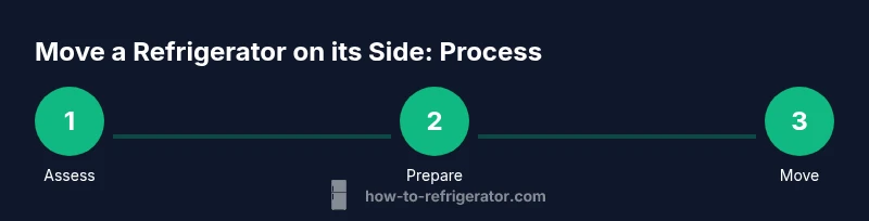 Tailwind infographic showing a 3-step process to move a refrigerator on its side