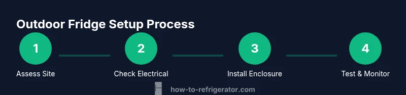 Process diagram showing steps to place a fridge outdoors in a sheltered enclosure