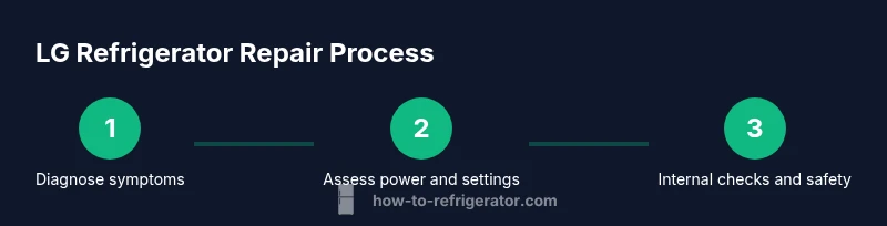 Process diagram showing steps to repair LG refrigerator