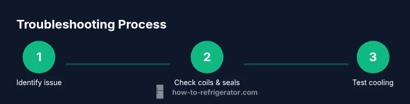 Process flow showing three steps: identify issue, check coils and seals, test cooling