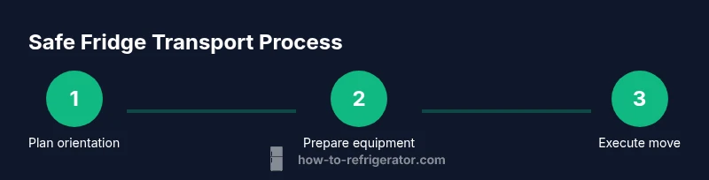 Process infographic showing safe fridge transport steps