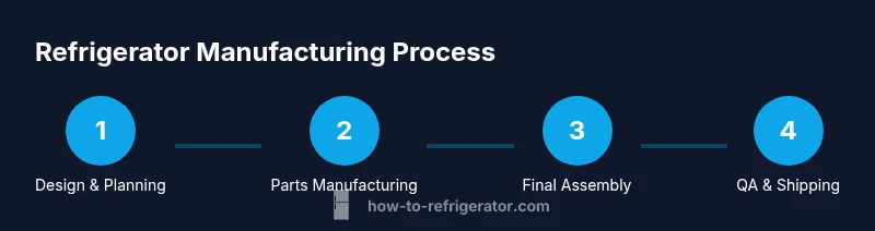 Infographic: Refrigerator manufacturing process
