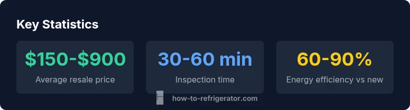 Statistics about buying a used refrigerator for sale