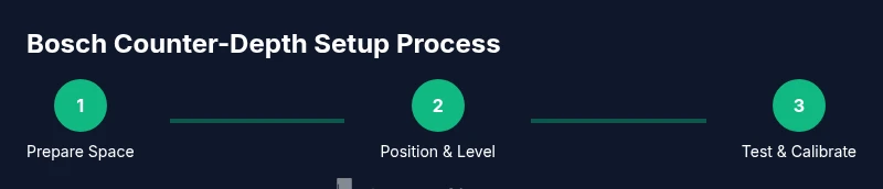 Diagram of a Bosch counter-depth refrigerator installation process