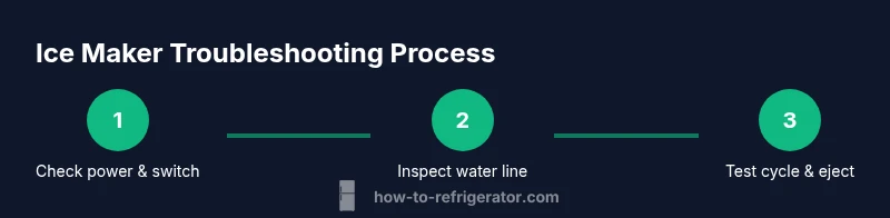 Process diagram showing steps for fixing ice maker in a fridge