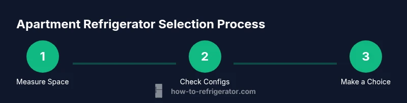 Infographic showing a three-step process to choose an apartment refrigerator
