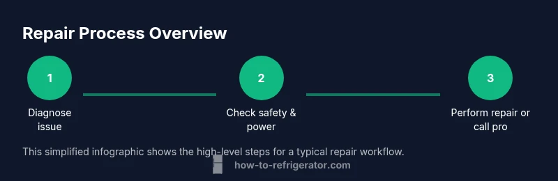 Process flow showing three steps for repairing a Samsung refrigerator