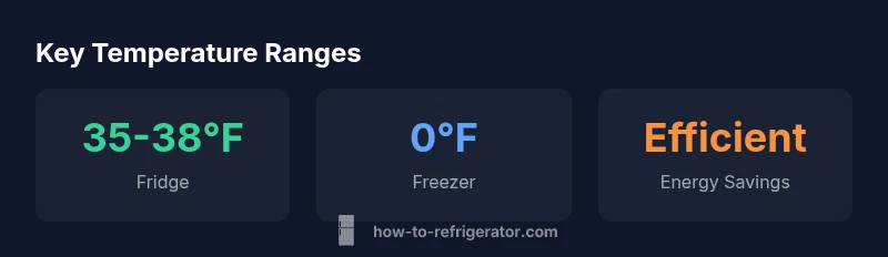 Infographic showing fridge and freezer temperature ranges