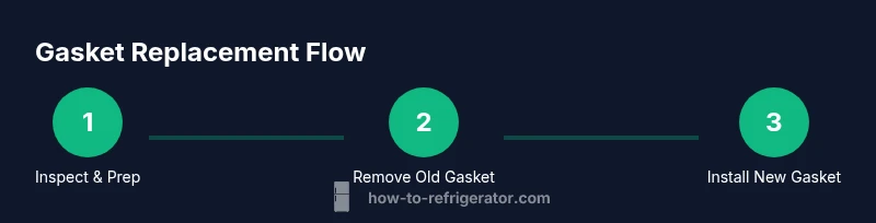 Process diagram for refrigerator gasket replacement