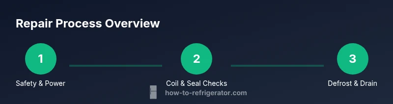 Process diagram showing GE Profile fridge diagnostics and fixes