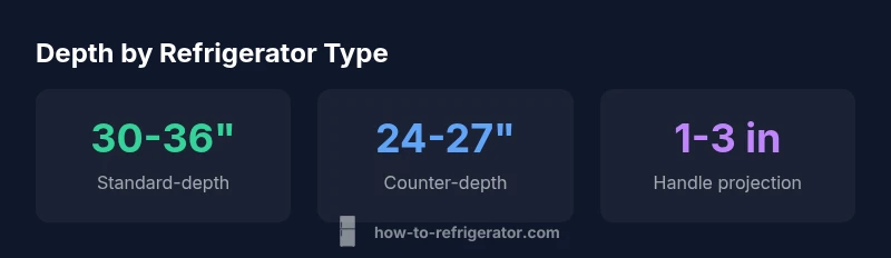 Depth comparison chart showing standard-depth and counter-depth refrigerators with handle projection