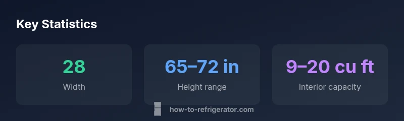 Stats infographic showing 28 inch wide refrigerator dimensions and capacity