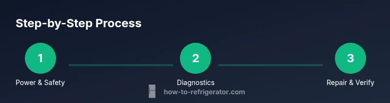 Infographic showing a 3-step refrigerator repair process